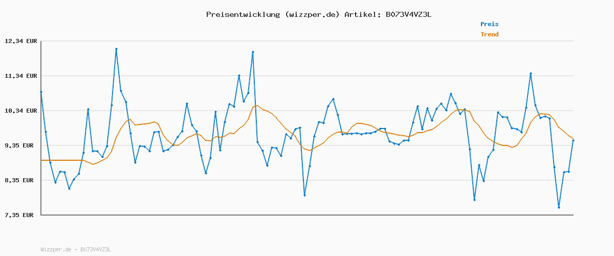 Preisverlauf für Vileda Ultramax Ersatzbezug für Bodenwischer | Mikrofaser Wischmopp-Bezug für alle Hartböden wie Parkett, Laminat & Fliesen - Waschmaschinengeeignet | 1 Stück