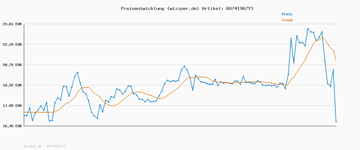 Preisverlauf für Powerbar - Isoactive - Lemon - 1320g - Isotonisches Sportgetränk - 5 Elektrolyte