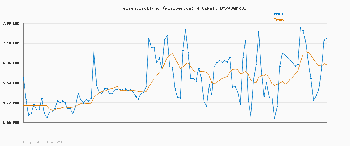 Preisverlauf für Winning Moves Pummeleinhorn Spielkarten