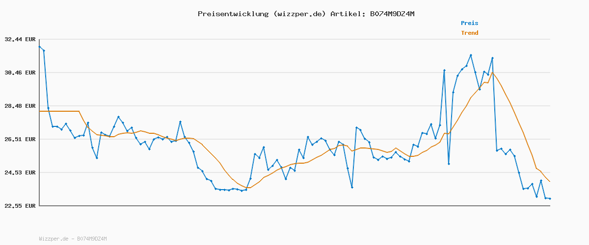 Preisverlauf für Philips AquaClean Filter, Kalkschutz, natürliche Kalkentfernung, verbesserter Kaffeegeschmack, einfache Installation, bis zu 5.000 Tassen ohne Entkalken, Click&Go-System, 2x Filter im Set (CA6903/22)