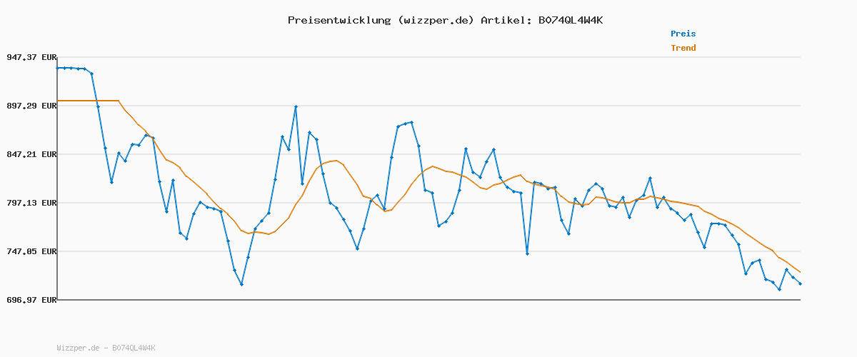Preisverlauf für Siemens Kaffeevollautomat EQ6 plus s700, Milchsystem, 12 Getränke, automatische Reinigung des Milchsystems, Keramikmahlwerk, großes Touchdisplay, Edelstahl, TE657503DE