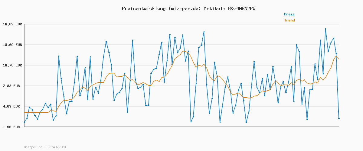 Preisverlauf für Die Sims 4 Hunde & Katzen (EP4) Erweiterungs-Pack PCWin-DLC |PC Download Origin Code |Deutsch