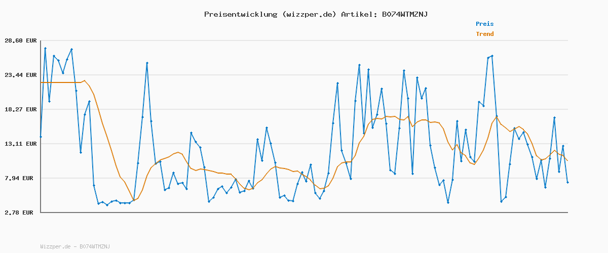 Preisverlauf für LTB Jeans Damen Molly Jeans, Dia Wash, 25W / 30L