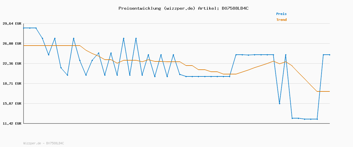 Preisverlauf für SONGMICS Sitzhocker mit Stauraum, kleine klappbare Sitzbank, 38 x 38 cm Fußbank, Aufbewahrungsbox, bis 300 kg belastbar, für Wohnzimmer Schlafzimmer Schlafsaal, schiefergrau LSF14GYZ