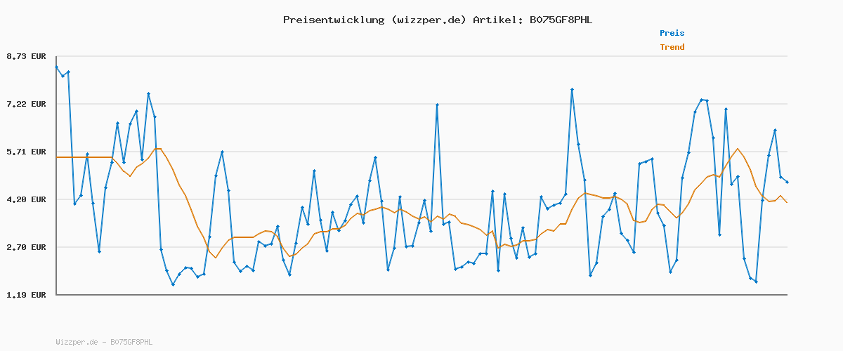 Preisverlauf für Triumph True Shape Sensation W01, Damen, Weiß, 85C
