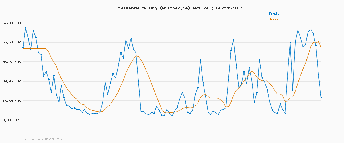 Preisverlauf für TOM TAILOR Herren Josh Regular Slim Jeans