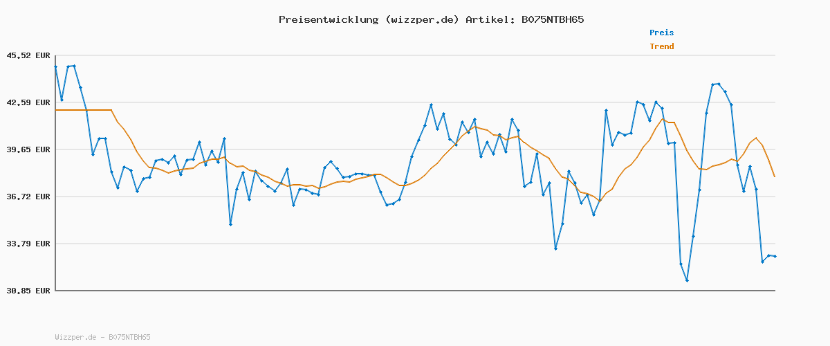 Preisverlauf für TOM TAILOR Herren 1007860 Josh Regular Slim Jeans, 10281 - Mid Stone Wash Denim, 33W / 34L EU