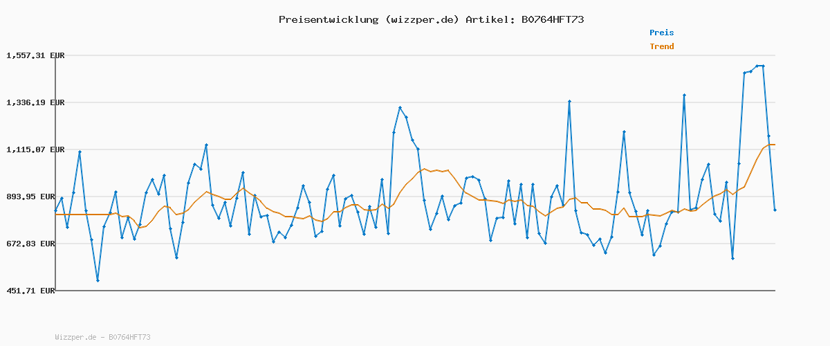 Preisverlauf