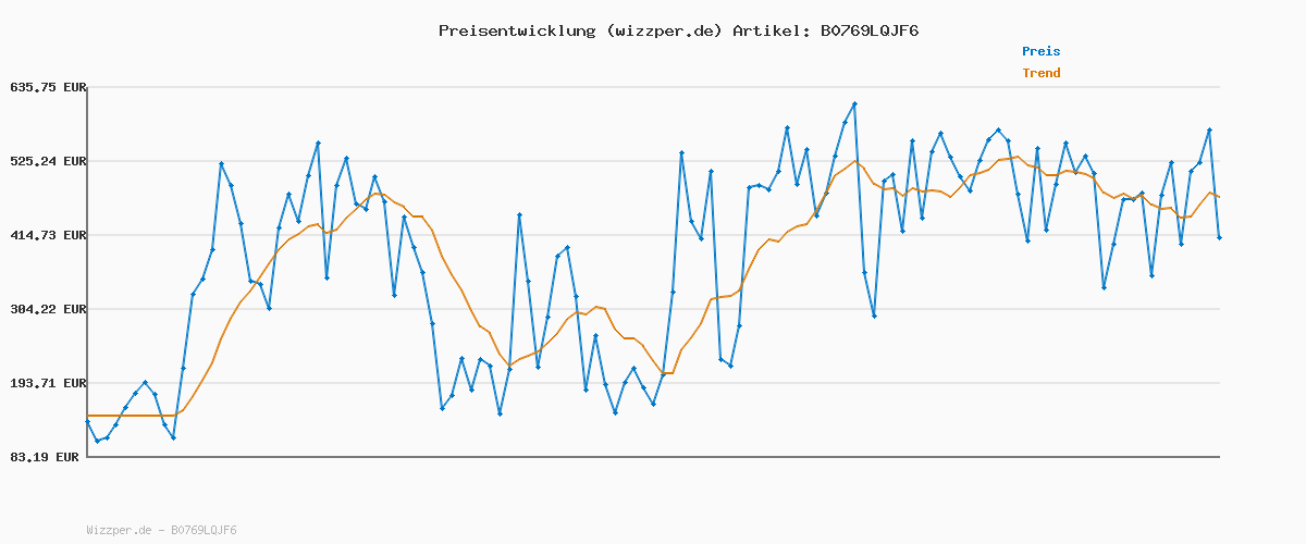 Preisverlauf für Technaxx Nature Wild Cam TX-69 Full HD Outdoor Überwachungskamera Wildkamera Nachtsicht 12 MP 1080P Wasserdicht Kabellos 0,6 Sekunden Auslösezeit, Bewegungsmelder Fotofalle braun-grün