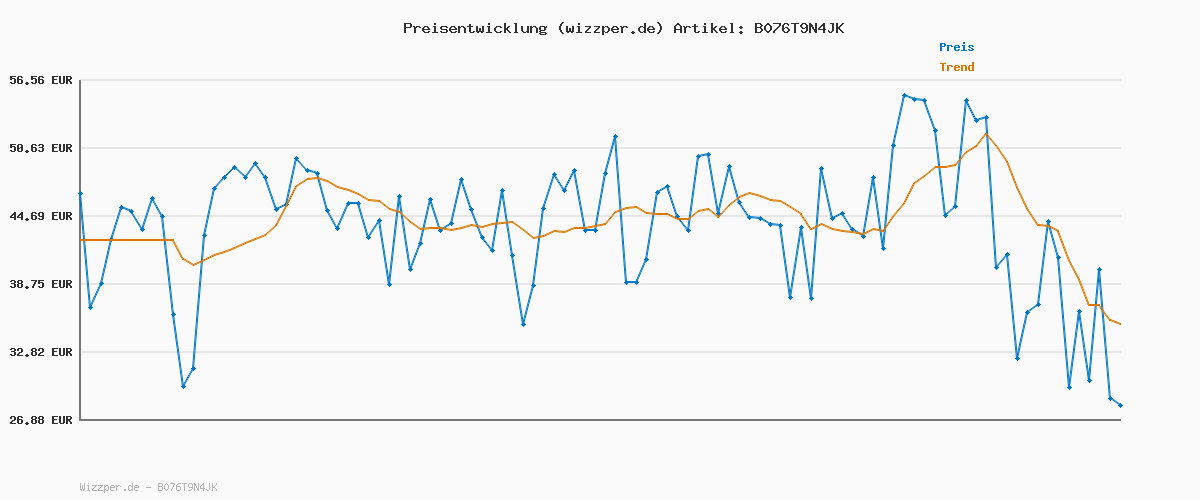 Preisverlauf für Skechers Damen Graceful Get Connected Sneakers, Gray Mesh Coral Trim, 35 EU