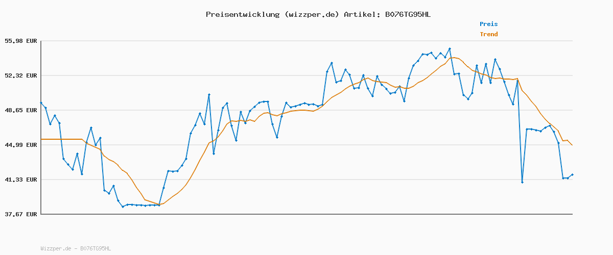 Preisverlauf für Skechers Damen Summits 12980 Turnschuhe, Black Mesh/ Trim, 37 EU