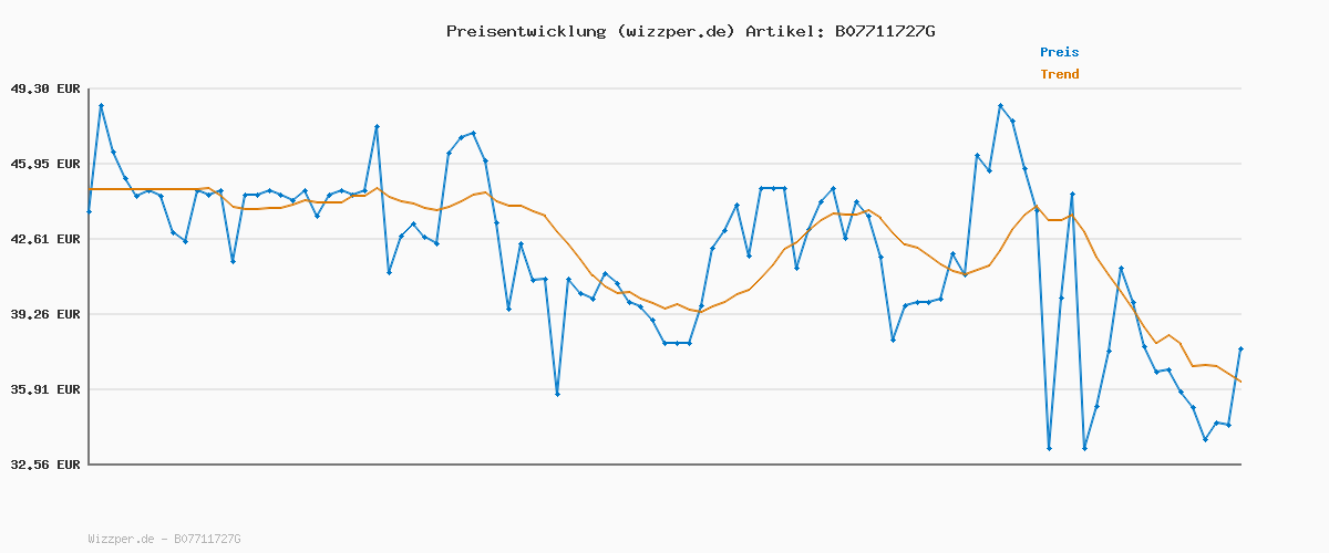 Preisverlauf für Smartwares FEX-15230 (SB3.4) Schaum Feuerlöscher 3L Klasse AB Stahl mit Halterung und Druckregler, DIN EN3 konform