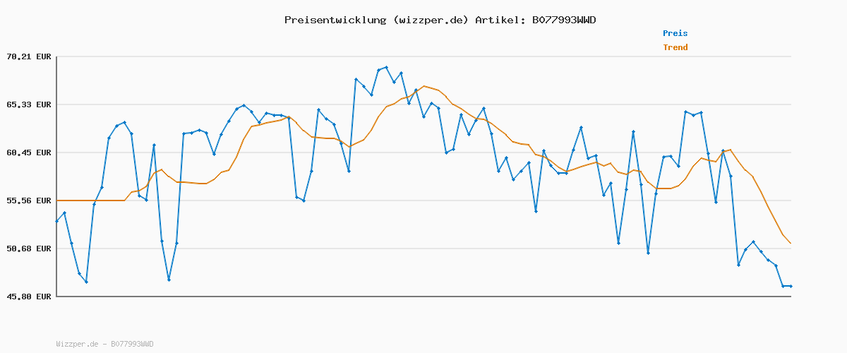 Preisverlauf für Skechers Women's Summits Sneaker