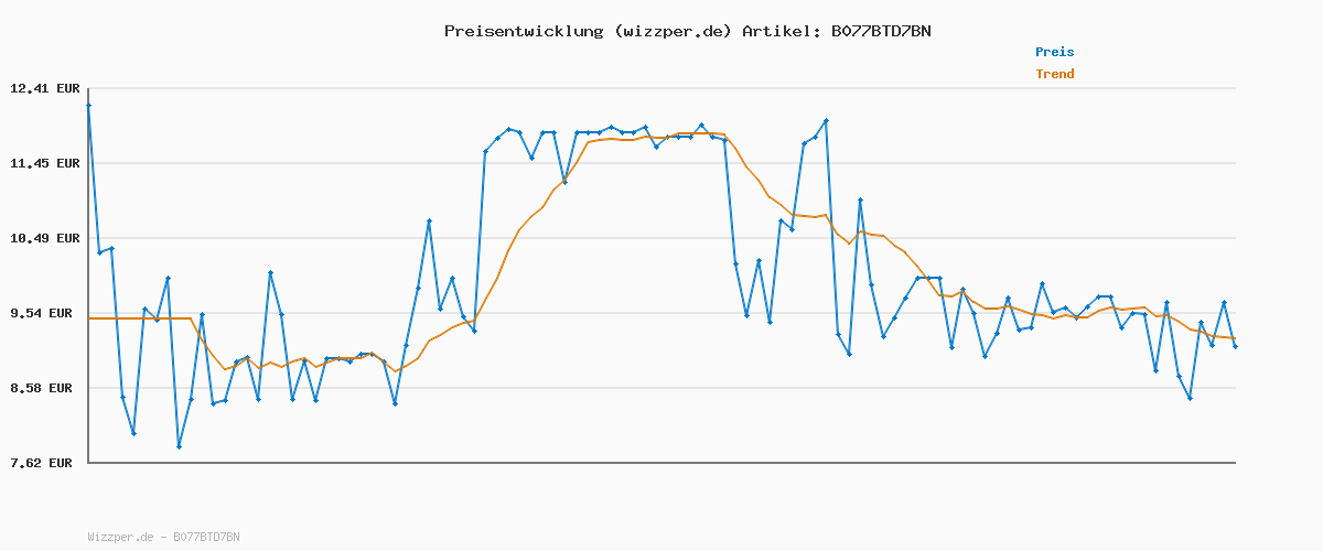 Preisverlauf für Rapunzel - Neu verföhnt,1 Blu-ray