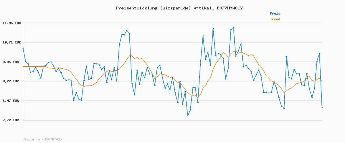 Preisverlauf für Mattel Games Phase 10 Kartenspiel für die Familie, Deutsche Version, von den UNO-Machern, Rommé-ähnlich, Perfekt als Kinderspiel, Reisespiel oder Spiel für Erwachsene, für 2-6 Spieler, FPW38