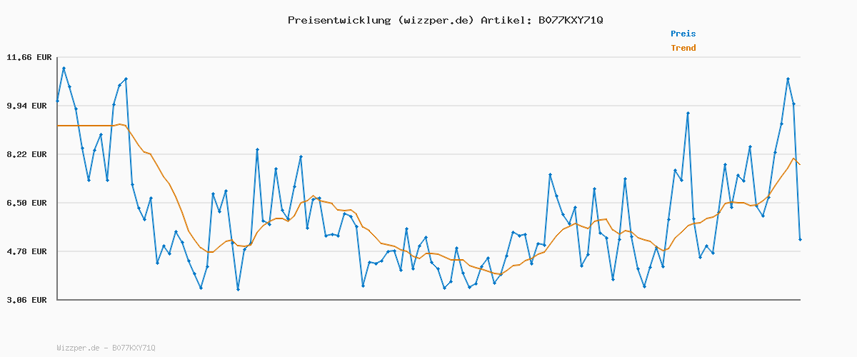 Preisverlauf für uni USB C auf Ethernet Adapter 1000Mbps, Thunderbolt USB C auf RJ45 LAN Netzwerkadapter, Kompatibel mit iPhone 16, iPad Pro/Air, MacBook Pro/MacBook Air, Galaxy S23, Surface Book, Dell XPS usw.