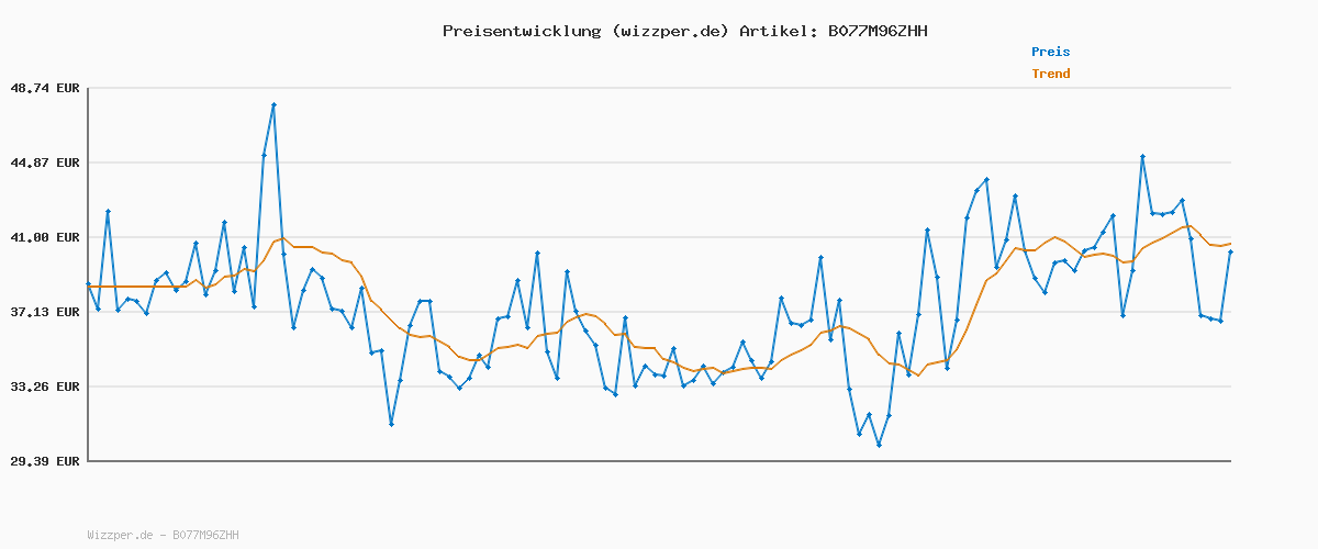 Preisverlauf für PUMA Unisex Puma Smash V2 Sneaker, Puma Black Puma White Puma Silver, 44.5 EU