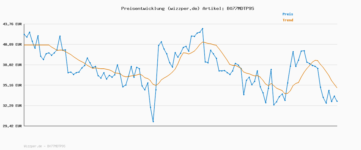 Preisverlauf für PUMA Damen Puma Smash Wns V2 L Sneaker, Puma White Puma Black, 40.5 EU