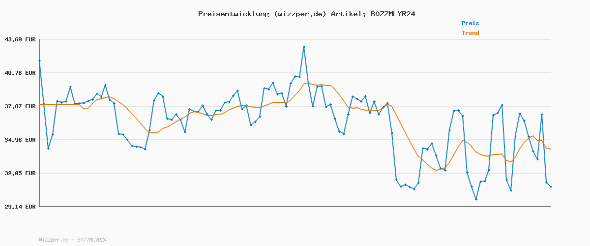 Preisverlauf für PUMA Unisex Puma Smash v2 L Low-Top, Puma White-Puma Black, 42 EU