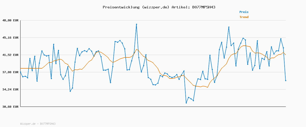 Preisverlauf für PUMA Unisex Puma Smash V2 Sneaker, Puma Black Puma White Puma Silver, 42 EU