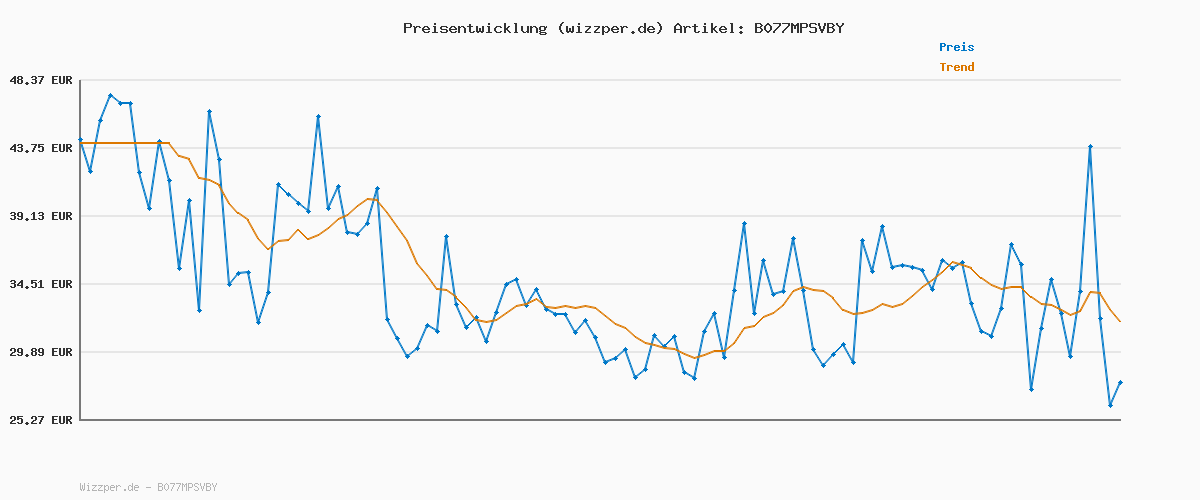 Preisverlauf für PUMA Unisex Puma Smash v2 L Low-Top, Puma White-Puma Black, 36 EU