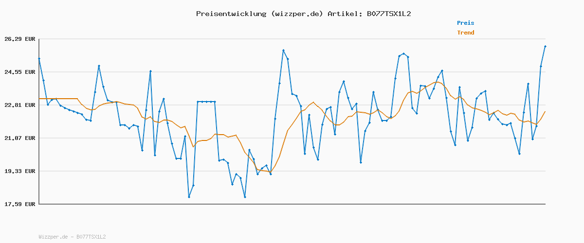Preisverlauf für Ravensburger 3D Puzzle 11843 - Nachtlicht Puzzle-Ball Pferde am Strand - ab 6 Jahren, LED Nachttischlampe mit Klatsch-Schalter