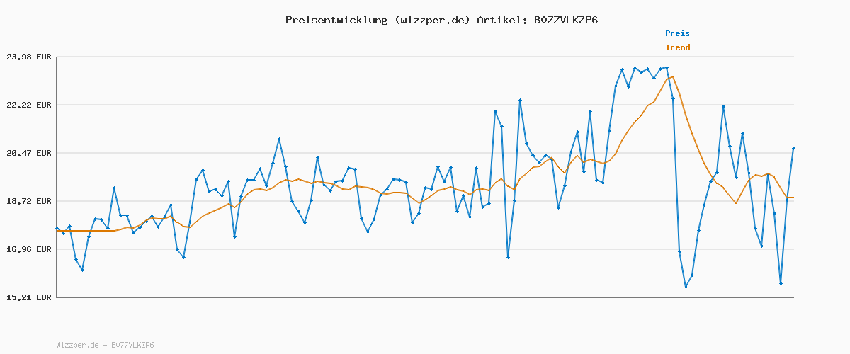 Preisverlauf für Levi's Damen Perfect Tee Mineral Black M