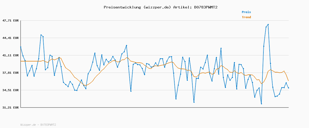 Preisverlauf für PUMA Unisex Puma Smash v2 L Low-Top, Puma Black-Puma Black, 45 EU