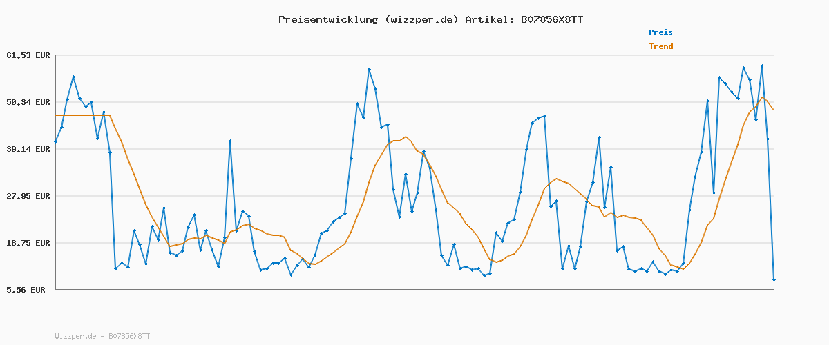 Preisverlauf für Levi's Damen Perfect Tee Mineral Black S