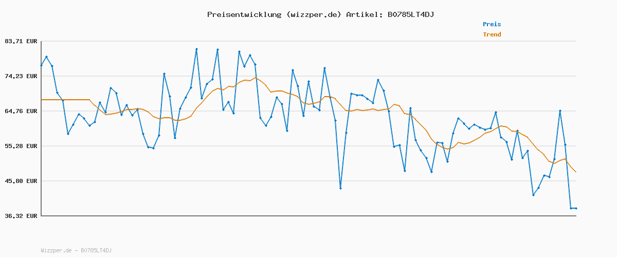 Preisverlauf für FILA Damen Disruptor wmn Sneaker, Black, 36 EU