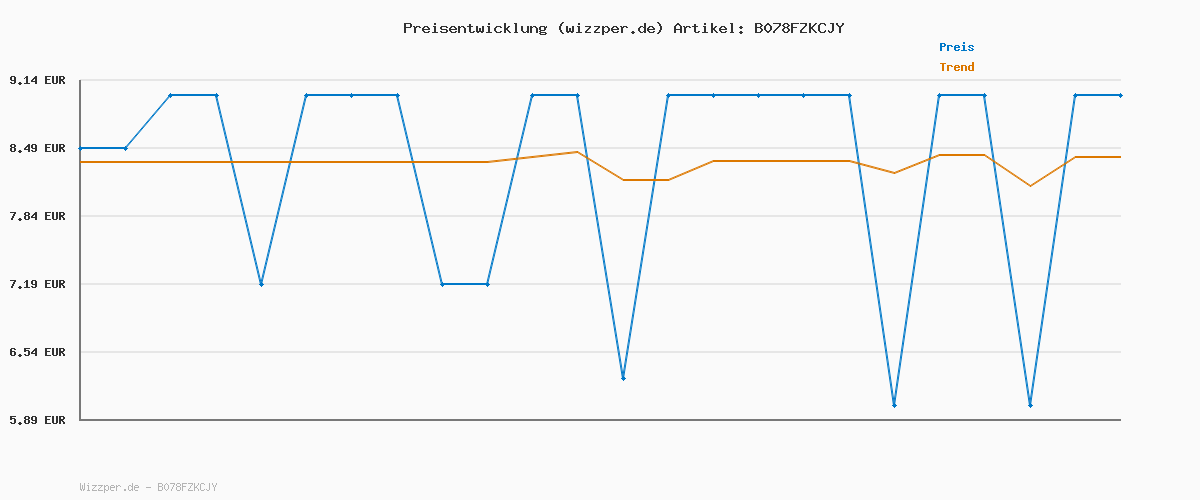 Preisverlauf für Ankerkraut Bratkartoffel, Gewürzzubereitung für Kartoffeln, Ofen-Kartoffel würzen, Wedges selber machen, 200 g im Streuer