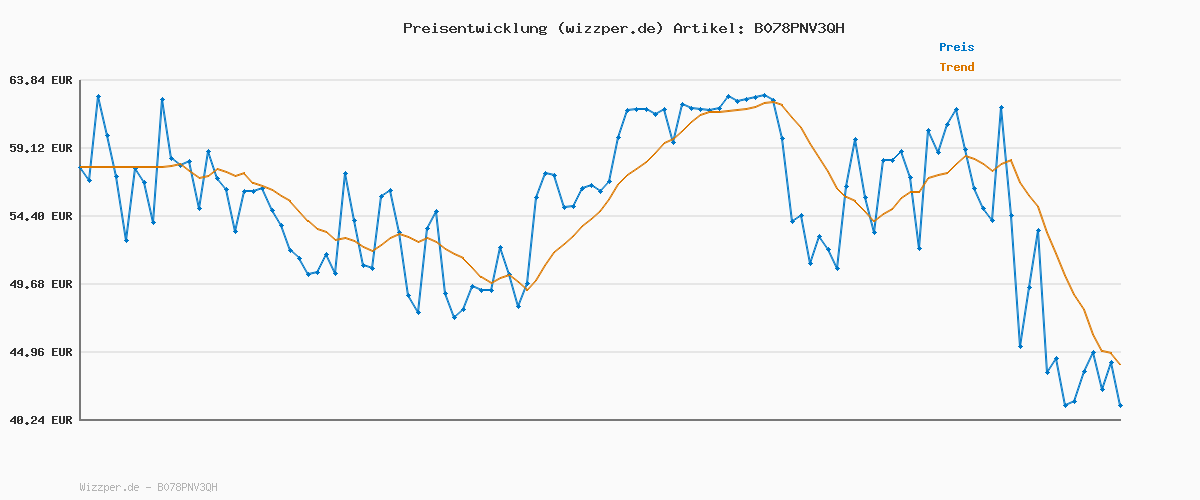 Preisverlauf für Vans Damen Ward Sneaker Ward Trainers, (SUEDE/CANVAS) BLACK/WHITE, 36 EU