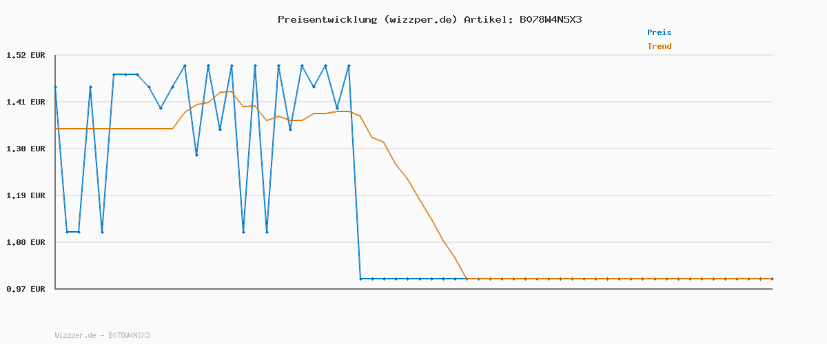Preisverlauf für Bosch Professional 1x HSS Spiralbohrer PointTeQ (für Metall, 4,2 x 43 x 75 mm, Zubehör Bohrschrauber)