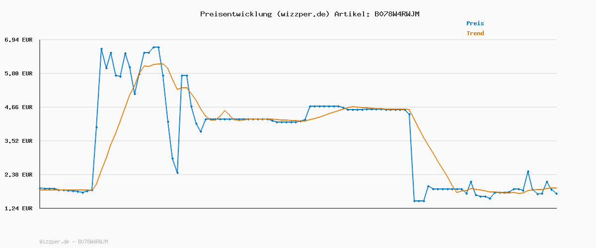 Preisverlauf für Bosch Professional 2 Stück HSS Spiralbohrer PointTeQ (für Metall, 2 x 24 x 49 mm, Zubehör Bohrschrauber)