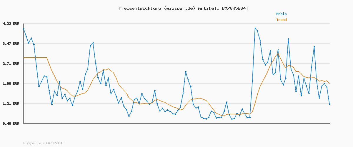 Preisverlauf für Bosch Professional 2 Stück HSS Spiralbohrer PointTeQ (für Metall, 3 x 33 x 61 mm, Zubehör Bohrschrauber)