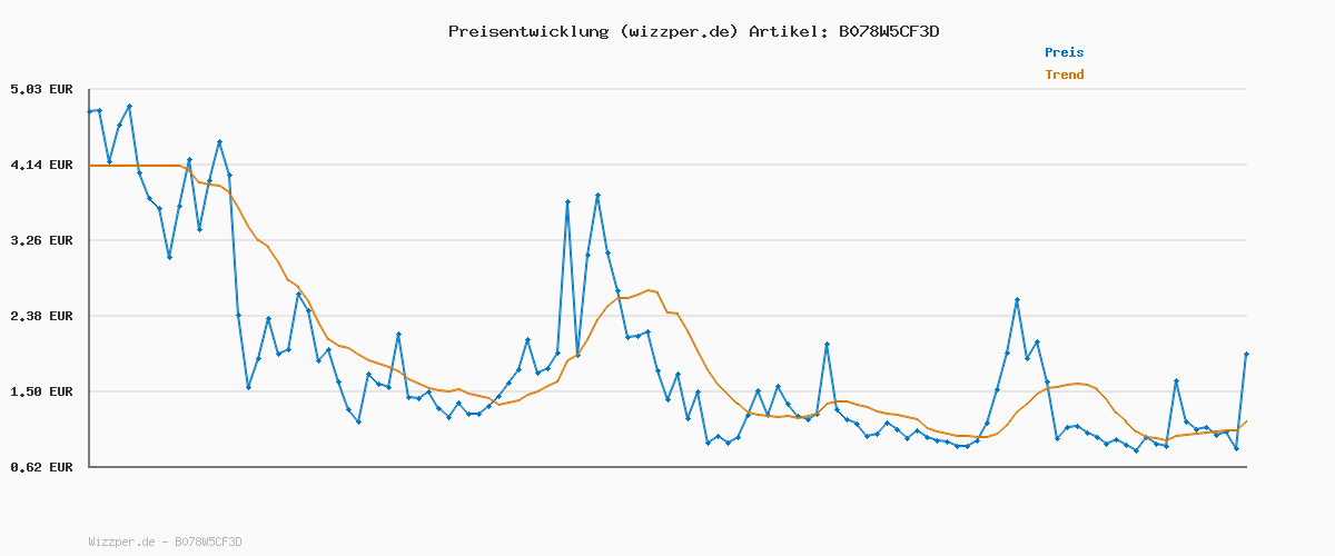 Preisverlauf für Bosch Professional 1x HSS Spiralbohrer PointTeQ (für Metall, 5 x 52 x 86 mm, Zubehör Bohrschrauber)