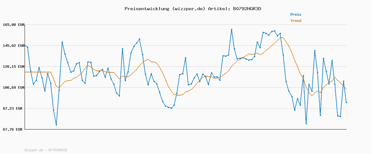 Preisverlauf für Geox Damen D Felicity D Stiefel