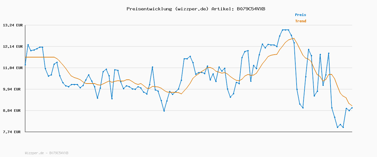 Preisverlauf für JACK & JONES Male T-Shirt Logo T-Shirt
