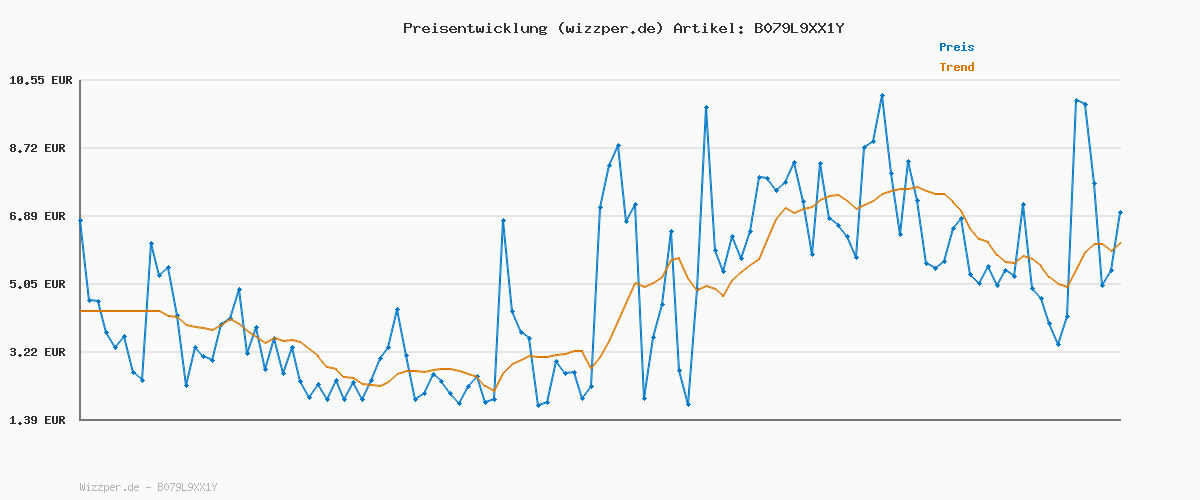 Preisverlauf für NIVEA Creme Soft Pflegeseife Nachfüllbeutel (500 ml), pflegende Handseife mit Mandel-Öl, mild duftende Flüssigseife zur sanften und hygienischen Reinigung
