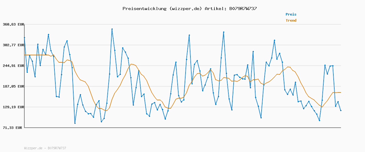 Preisverlauf für siku 2114, Feuerwehr Drehleiter, 1:50, Metall/Kunststoff, Rot, Ausziehbare Drehleiter