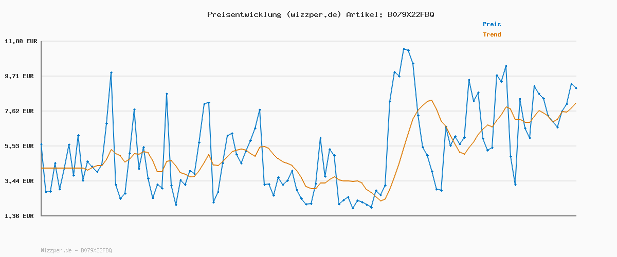 Preisverlauf für Skechers Damen Summits 12980 Turnschuhe, White Mesh/ Silver Trim, 35.5 EU