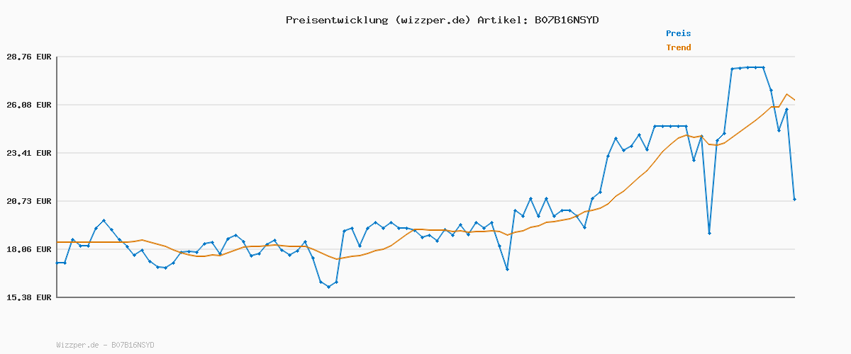 Preisverlauf für ff Riffels Chili & Paprika 150g