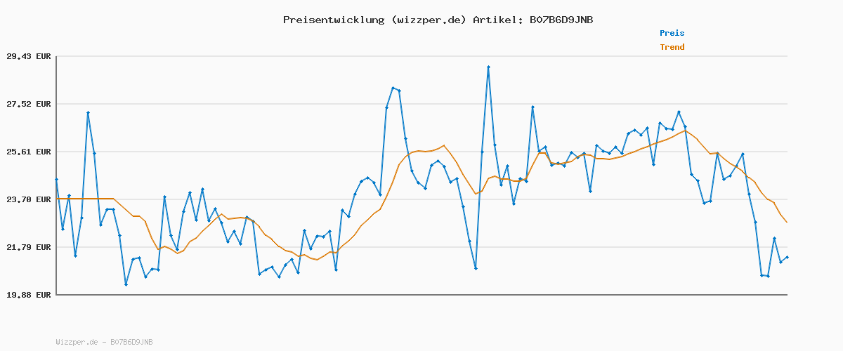 Preisverlauf für JACK & JONES Herren Jjecorp Logo Sweat Hood Noos Kapuzenpullover, Schwarz, L EU