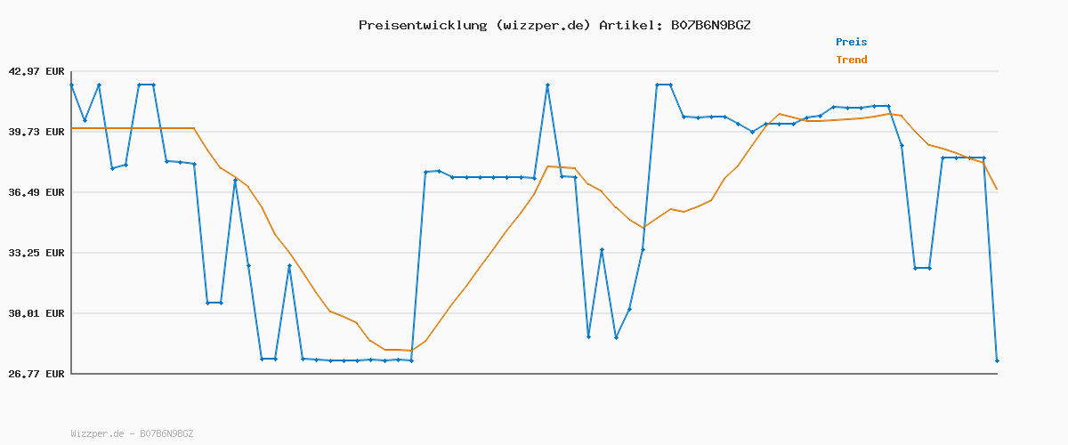 Preisverlauf für VASAGLE Eckregal, Wandregal 5 Ebenen, Schweberegal für Bücher, Bücherregal, Pflanzenregal für Schlafzimmer, Wohnzimmer, Badezimmer, Homeoffice, wolkenweiß