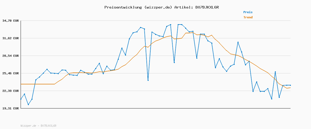 Preisverlauf für Amazon Essentials Herren Athletic-Fit-Stretchjeans - Auslauffarben, Helle Waschung, 35W / 32L