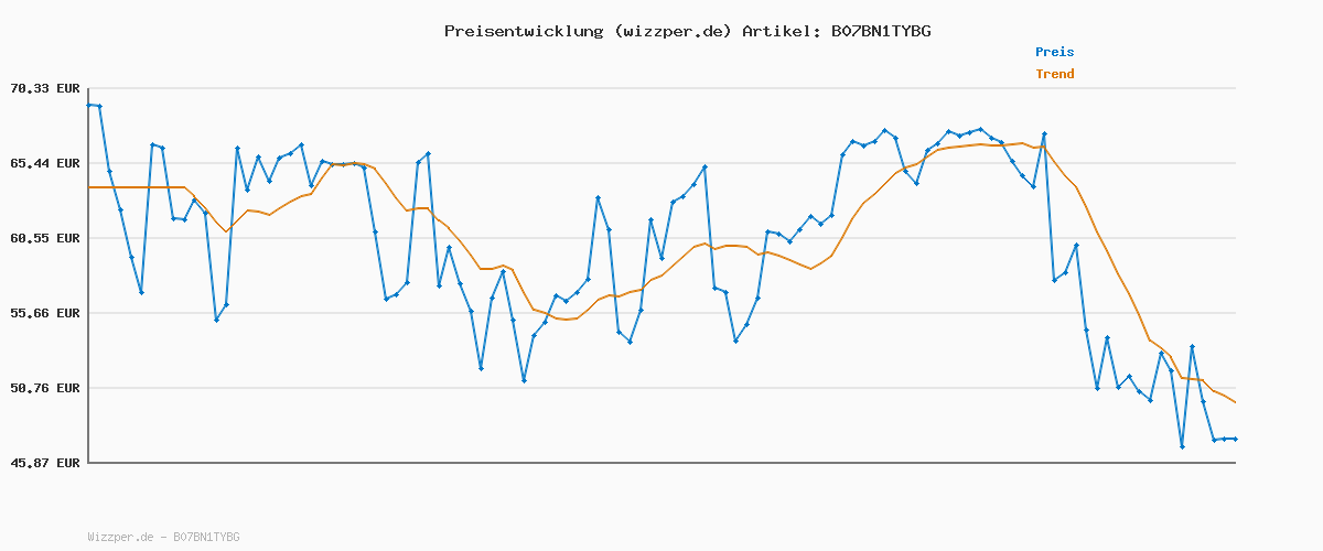Preisverlauf für Vans Damen Ward PlatformSneaker