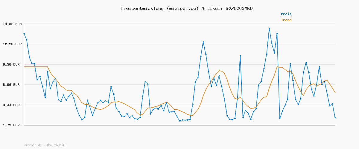 Preisverlauf für JACK & JONES Male Cargo-Hose Slim Fit Cargo-Hose