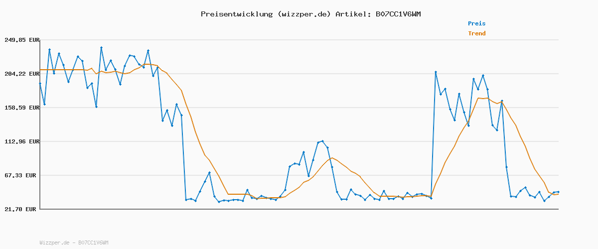 Preisverlauf für Triumph Damen Triaction Extreme Lite N Ex Sports bra non-wired, Weiß, 95C