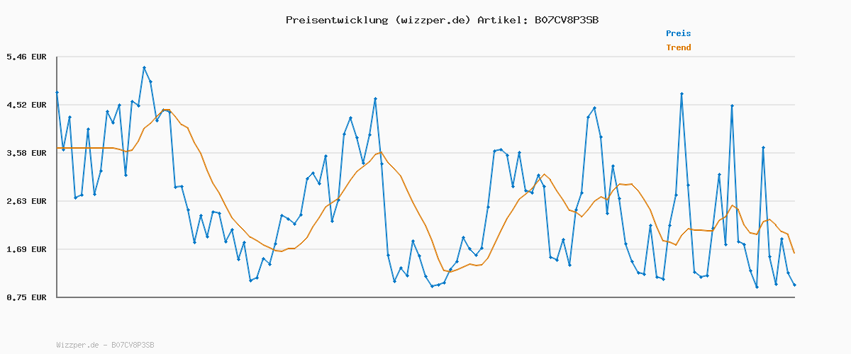 Preisverlauf für Hansaplast Wundspray zur antiseptischen Wundreinigung durch mechanische Spülung, Spray schützt vor Wundinfektionen, farblos und besonders hautfreundlich (50 ml),1er Pack