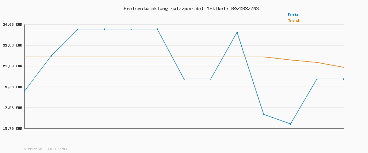 Preisverlauf für Anker 313 Induktive Ladestation, Qi-Zertifiziert, Geeignet für iPhone 17/16/15/15 Pro/15 Pro Max, SE (2020), XR,10W Schnellladefunktion für Galaxy S22 (Ohne Netzteil)